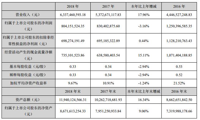 2018網(wǎng)宿年報：CDN業(yè)務(wù)營收破570000萬，云安全、云計算等業(yè)務(wù)實現(xiàn)快速增長