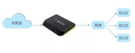 車載智能終端T-BOX：車聯(lián)網(wǎng)內(nèi)容分發(fā)垂直行業(yè)的安全大腦