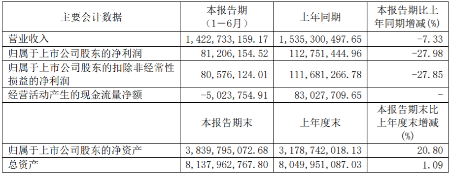 陜西廣電網(wǎng)絡H1獲利8121萬 有線用戶減少近7萬戶