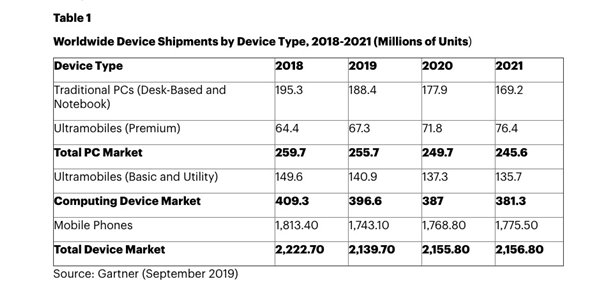 Gartner：預(yù)計(jì)2019年智能手機(jī)市場(chǎng)將創(chuàng)有史以來(lái)最大降幅