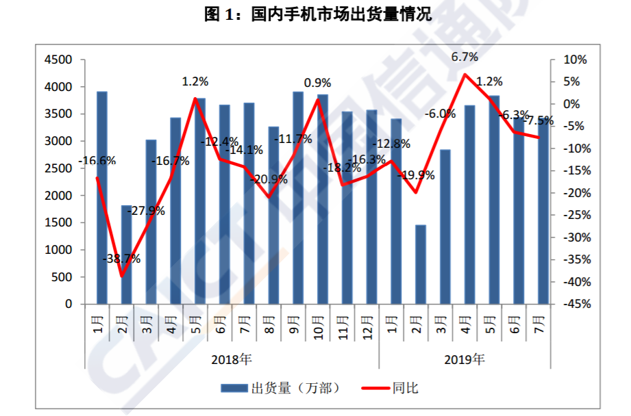 信通院發(fā)布手機(jī)市場(chǎng)報(bào)告：總體出貨量同比下降，Android系統(tǒng)成主流