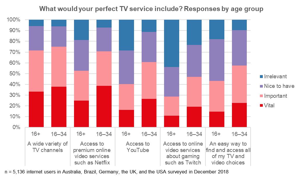 Ovum觀察：電視“超級(jí)聚合”的下一步是什么？