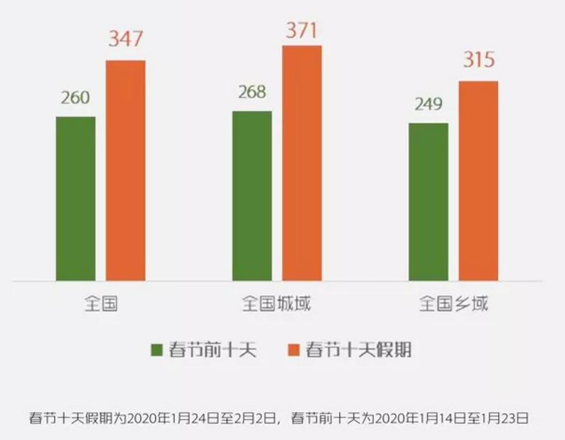 【廣電有為】特別時期電視收視大漲 人均收視環(huán)比增長33%