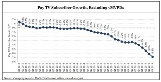 美國付費電視第四季度虧損擴大至864K美元