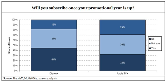 迪士尼、蘋(píng)果的流媒體服務(wù)面臨促銷(xiāo)壓力