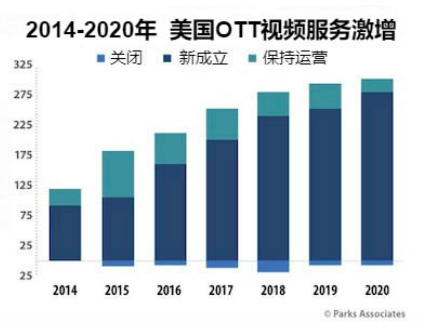 美國(guó)市場(chǎng)可提供近300項(xiàng)OTT服務(wù)