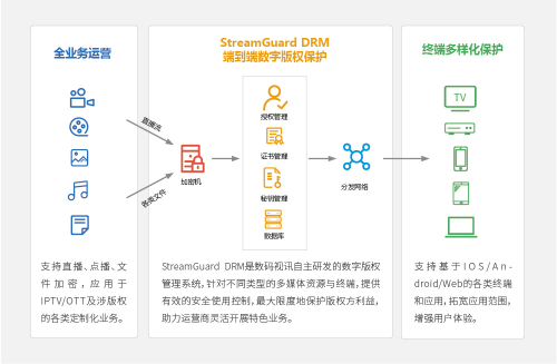 視頻核心技術(shù)國產(chǎn)化 數(shù)碼視訊保障視頻安全自主可控