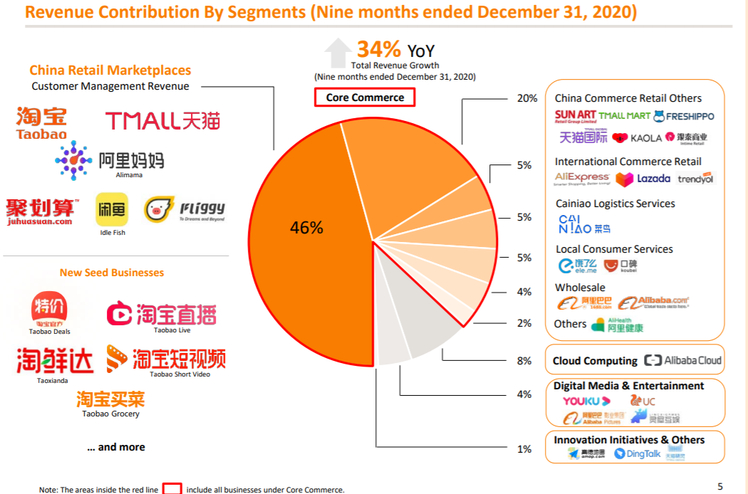 2021財(cái)年阿里數(shù)媒娛樂收入達(dá)80.79億元，優(yōu)酷日均付費(fèi)用戶同比增長30%