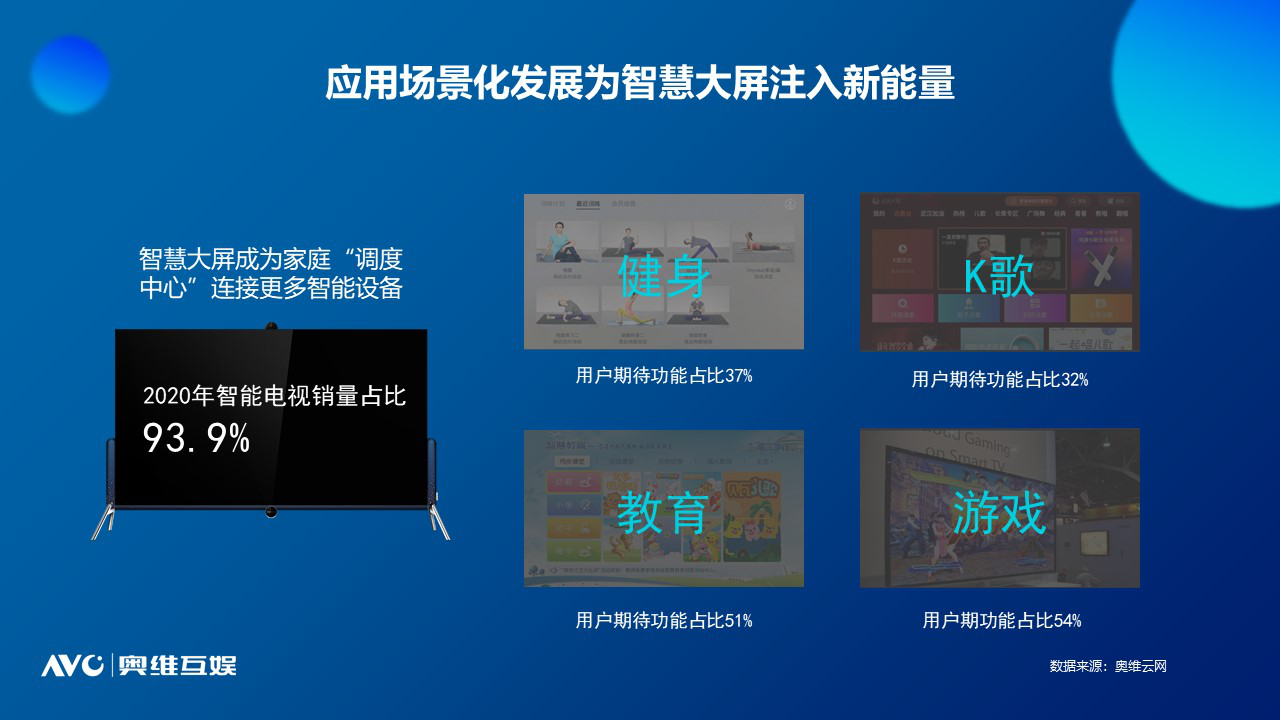 奧維互娛重磅發(fā)布《2021中國智慧大屏發(fā)展預測報告》