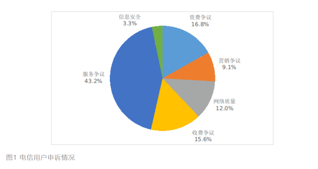工信部：2022年Q4全國(guó)電信用戶申訴率下降67.5%，服務(wù)爭(zhēng)議申訴占比43.2%
