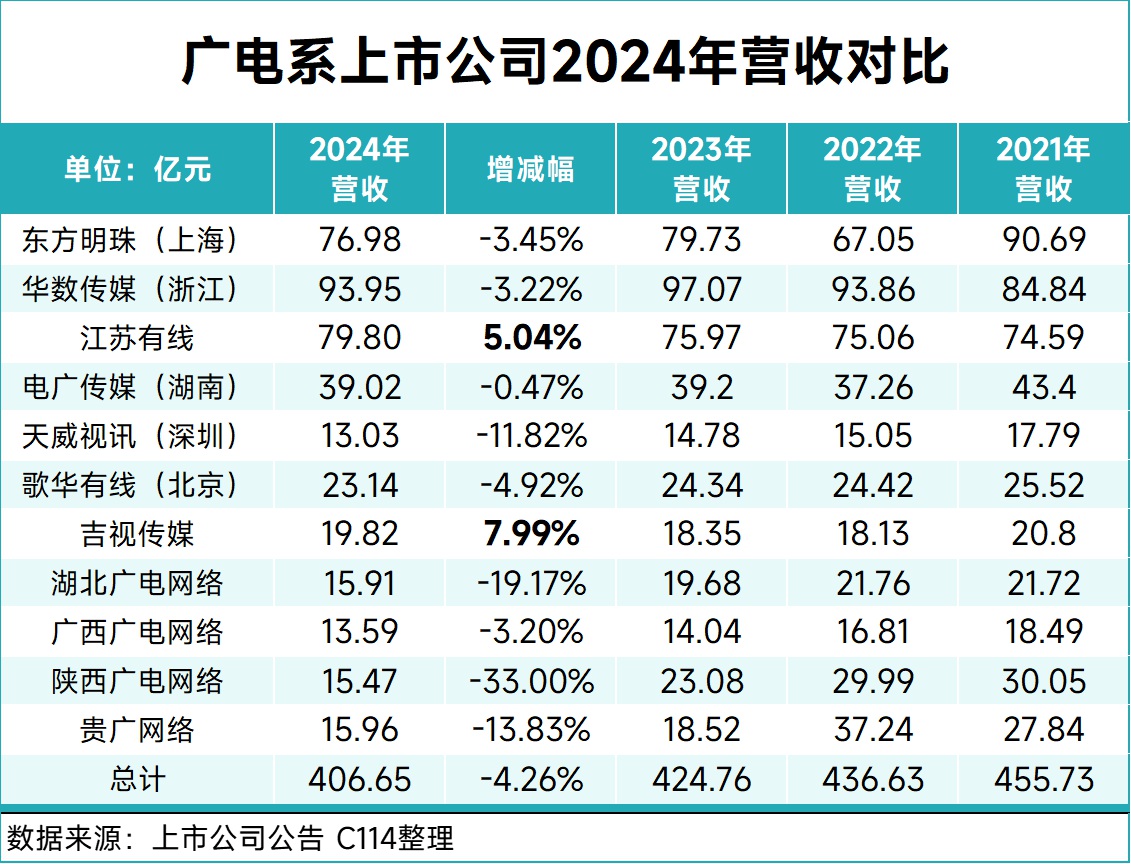 掙扎的廣電運營商：5G不是救命稻草！