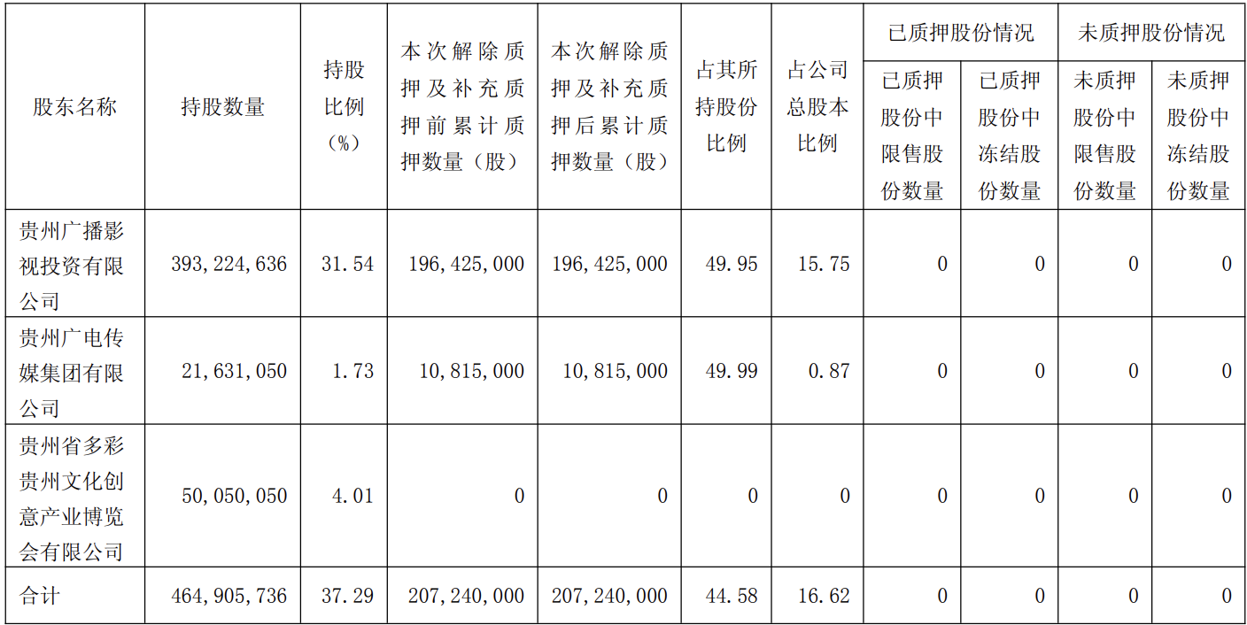 貴廣網(wǎng)絡(luò)：控股股東完成股份質(zhì)押“以新?lián)Q舊”