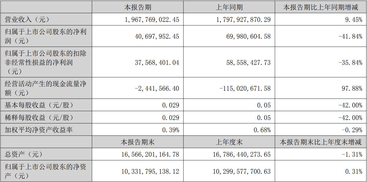 電廣傳媒上半年營收19.68億元 同比增長9.45%