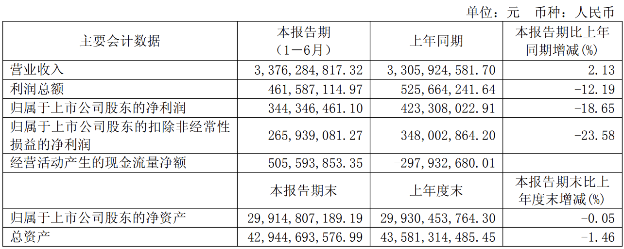 東方明珠上半年凈利潤(rùn)同比下降18.65% 5G人聯(lián)卡用戶數(shù)達(dá)175萬戶