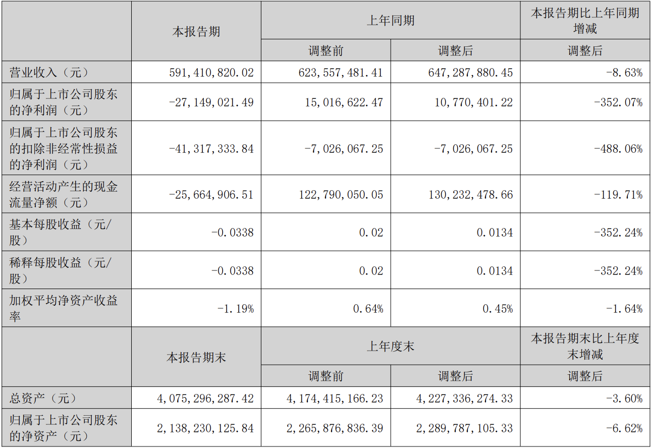 天威視訊上半年凈虧損2714.9萬元 累計實現(xiàn)5G用戶41.1萬戶