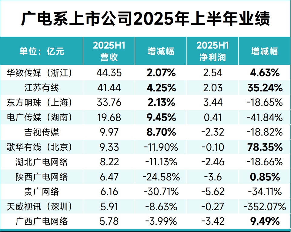 冰火兩重天：解析11家廣電系上市公司上半年業(yè)績(jī)