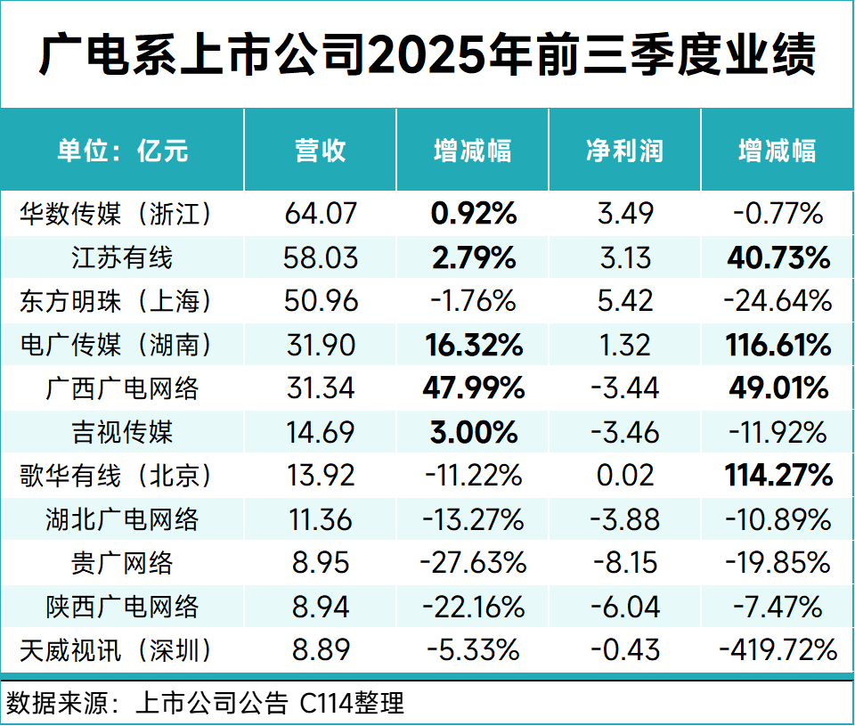 寒冬剛剛開始：11家廣電系上市公司2025年三季報(bào)解析